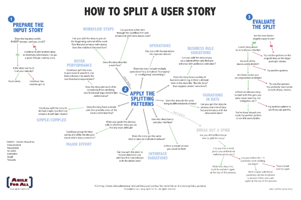 How to Split a User Story: Prepare the Input Story, Apply the Splitting Patterns, Evaluate the Split