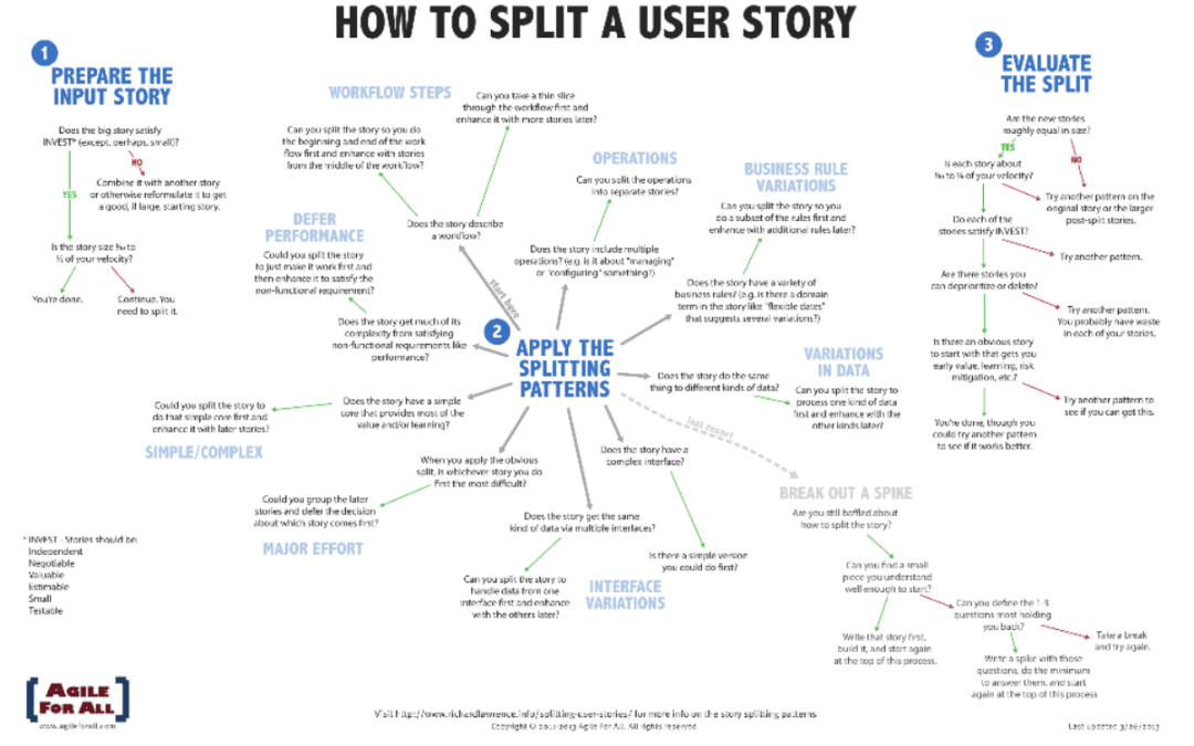 How to Split a User Story: Prepare the Input Story, Apply the Splitting Patterns, Evaluate the Split