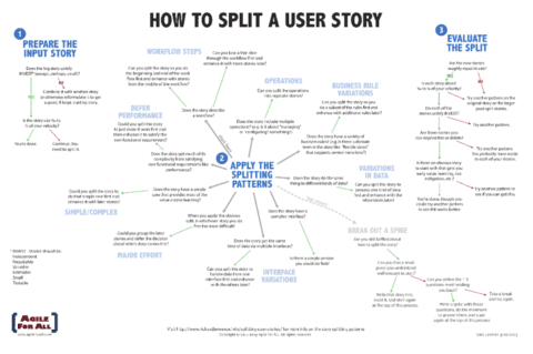 How to Split a User Story | AgileFire